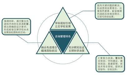 探索校園規(guī)劃建設(shè)的系列解決方案① 校園總體規(guī)劃管理咨詢服務(wù)體系